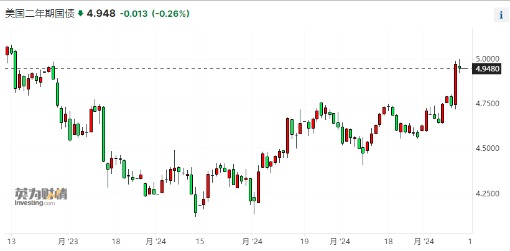 长沙配资服务 美债恐全面重返“5时代”？2年期美债收益率升穿5% 为5个月来首次